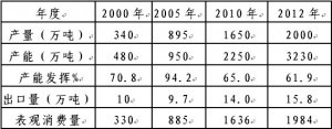 石化联合会化解产能过剩专题报告之三：电石行业现状分析与对策建议