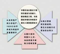 中国石油精品工程助力发展“升级版”