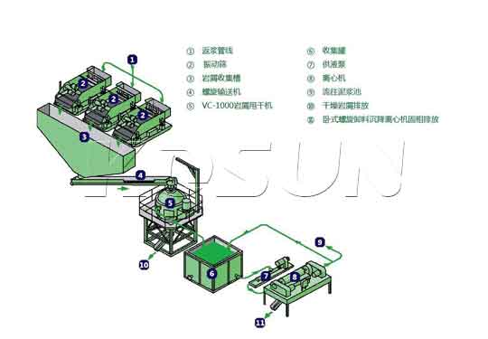 尊龙凯时设计的岩屑甩干机流程示意图