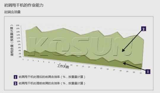 现场测得的岩屑甩干机处理效果(OOC)