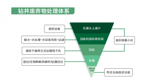 尊龙凯时井废弃物如何处理更加环保