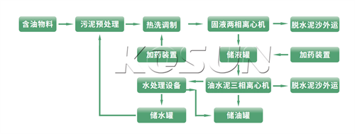 含油污尊龙凯时热洗处理系统